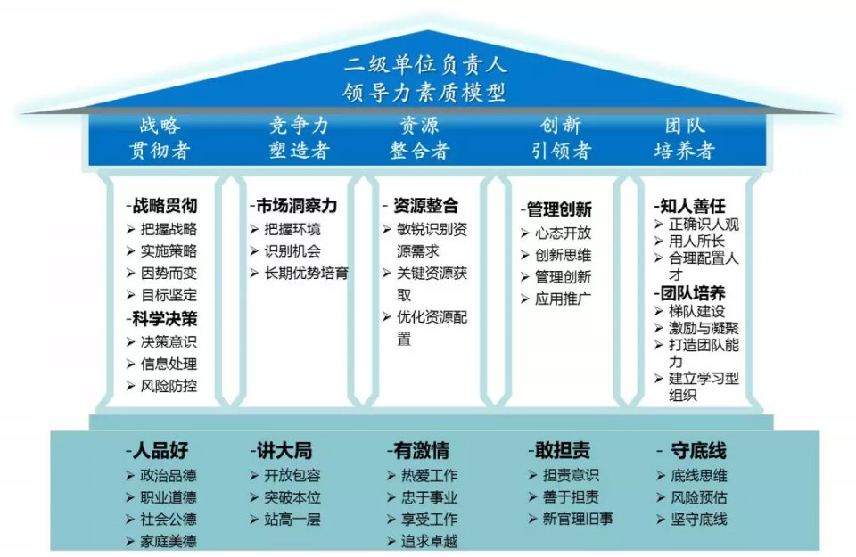 还在用传统的方法建模吗那你就out了胜任力模型怎么建