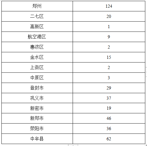 2019年河南省考-郑州具体招聘人数从中不难发现郑州市,中牟县,新郑市