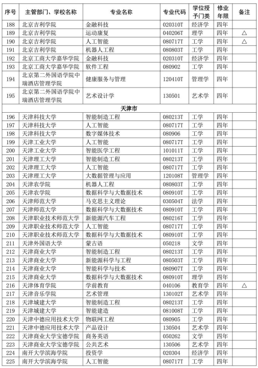 教育部公布2020年高校新增和撤销本科专业名单