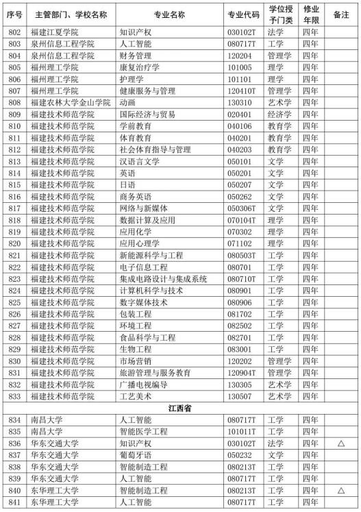 教育部公布2020年高校新增和撤销本科专业名单