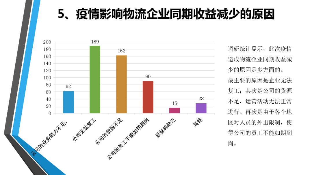 疫情下全国a级物流企业经营状况调查分析报告