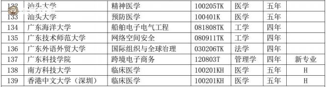 原创教育部2019年本科专业审批结果出炉，这两省率先公布！