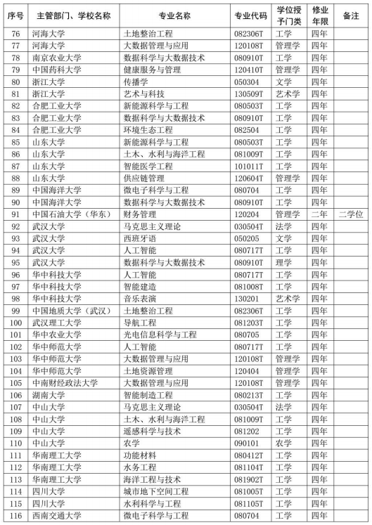 教育部公布2020年高校新增和撤销本科专业名单