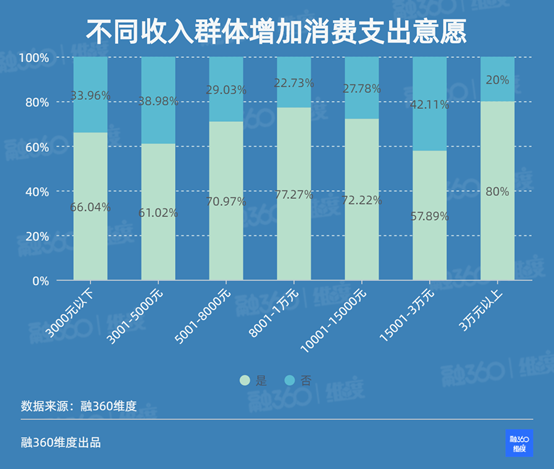 《疫情结束会迎来消费狂潮吗？近七成人说将开启“花花花”模式》