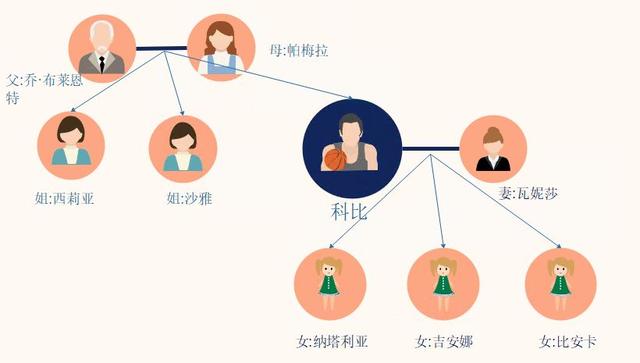 简单盘点一下科比的家庭结构