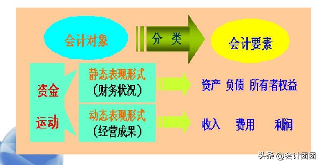 1 会计六要素内容1 资产2 负债3 所有者权益4 收入5 费用6