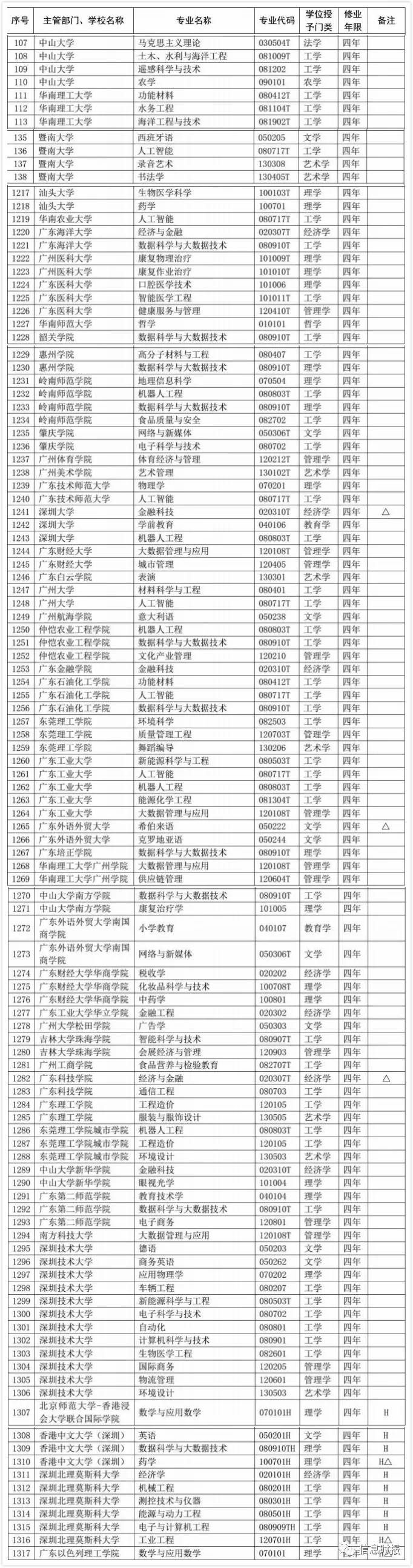 原创教育部2019年本科专业审批结果出炉，这两省率先公布！