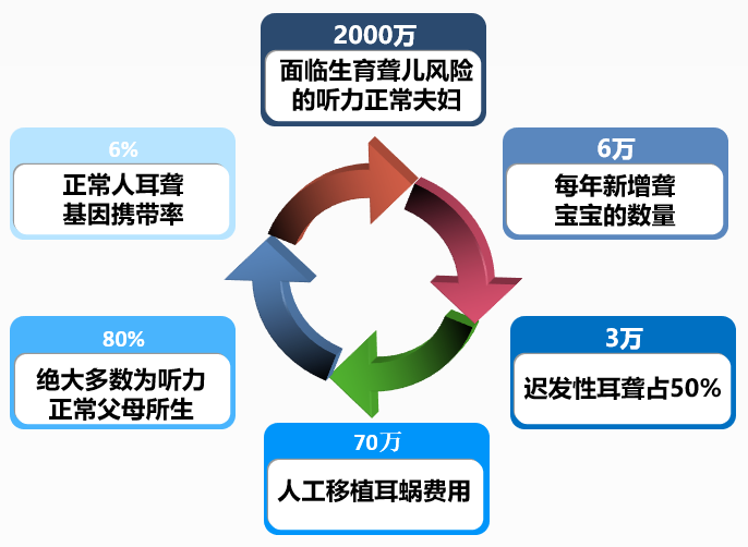 防聋控聋最佳策略新生儿听力与耳聋基因联合筛查