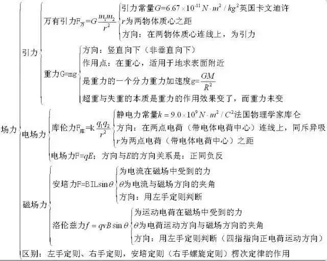 高中物理公式大全 15张物理知识结构图,高一高二高三都有