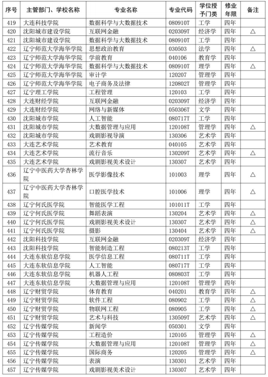 教育部公布2020年高校新增和撤销本科专业名单