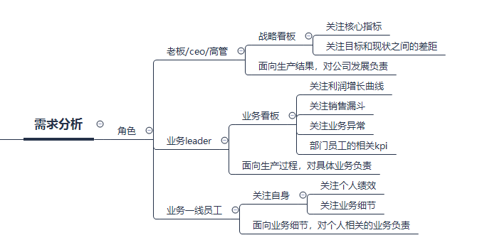 后台产品方法论 如何搭建数据看板 业务