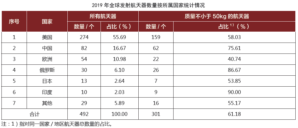 专题2019年全球航天器发射统计与分析