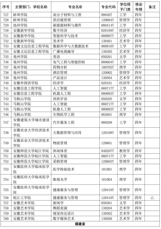 教育部公布2020年高校新增和撤销本科专业名单