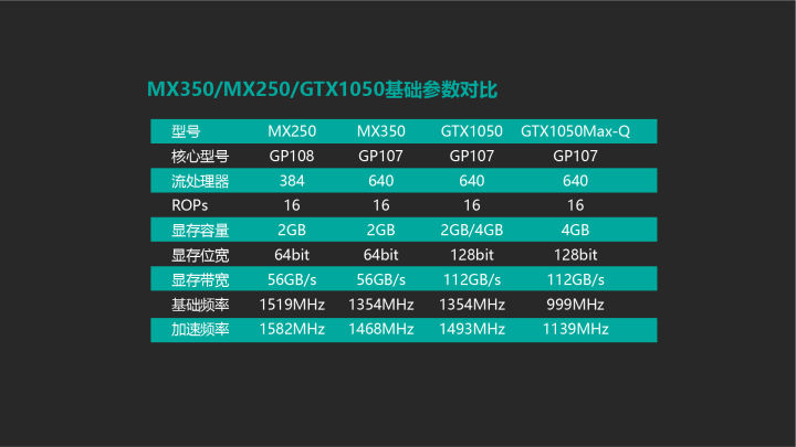 通过参数对比可以看出,mx350有着gtx1050的基因,同为gp107核心,流处理