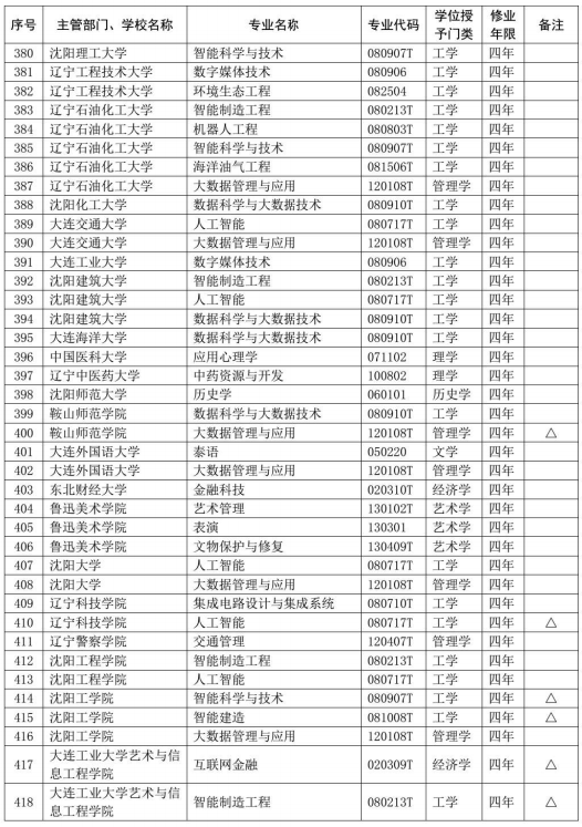 教育部公布2020年高校新增和撤销本科专业名单