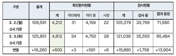 韩国日增确诊600例，20分钟快速检测法即将投入应用