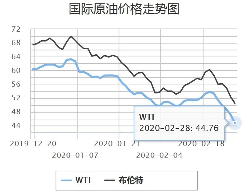 国际油价连日下跌但国内成品油价可能要搁浅
