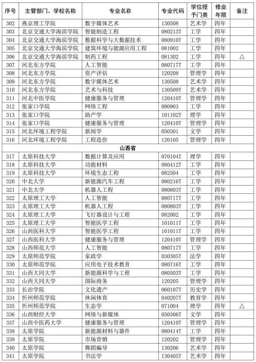 教育部公布2020年高校新增和撤销本科专业名单