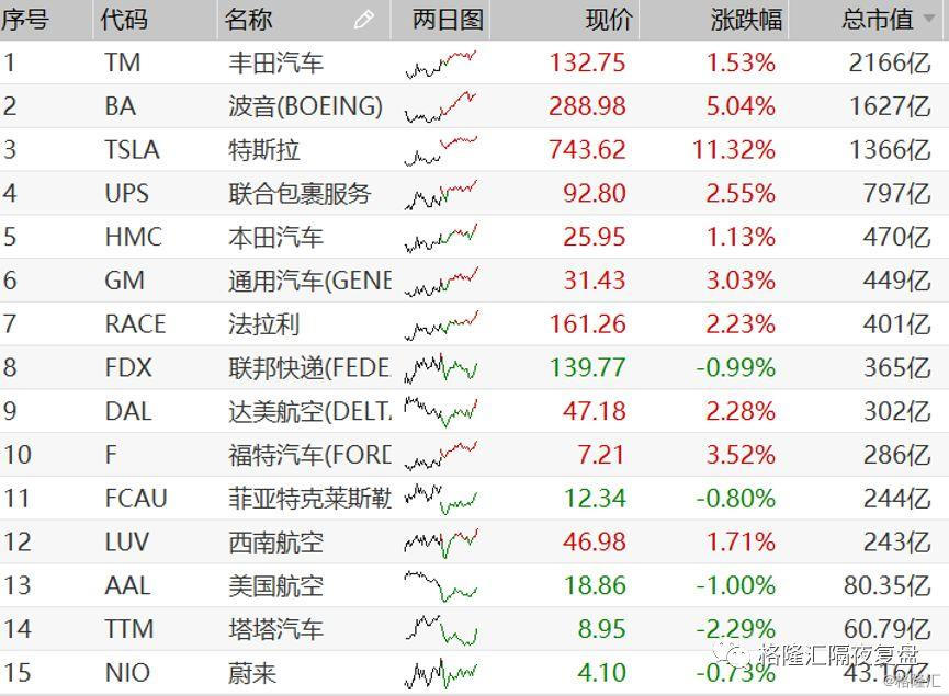 海外市场复盘 | 全球市场报复性大涨！道指飙升