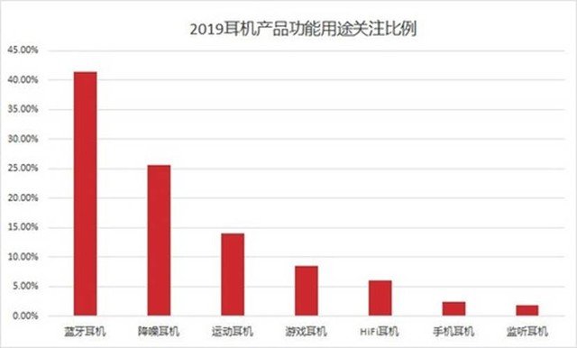 2020年蓝牙耳机市场分析 降噪&运动将成绝对热门关键词