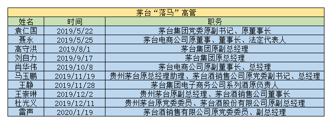 砍掉814家经销商,10名高管落马,半月换血超17人