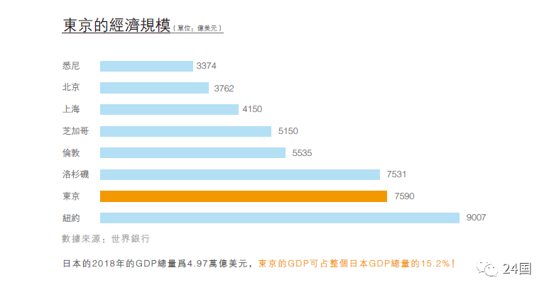 东京2020年gdp_2020年东京奥运会(3)