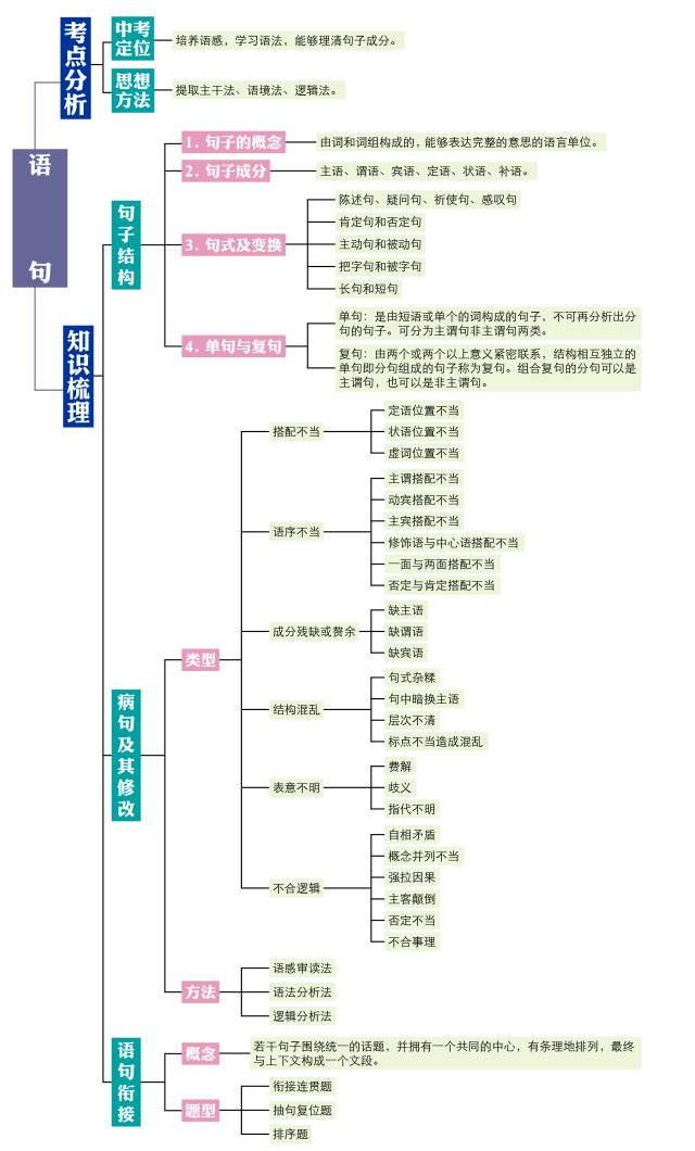 初中语数英三大科思维导图思路瞬间变清晰