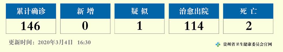 贵州省最新通报：3月4日0—12时无新增新冠肺炎确诊病例