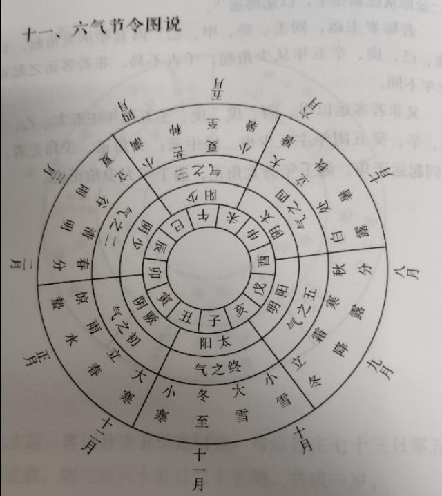 用五运六气解读六病欲解时及伤寒六经病传的密码