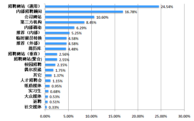 招聘成本_单位 招聘 成本 HR百科 人力 资源管理百科知识(3)