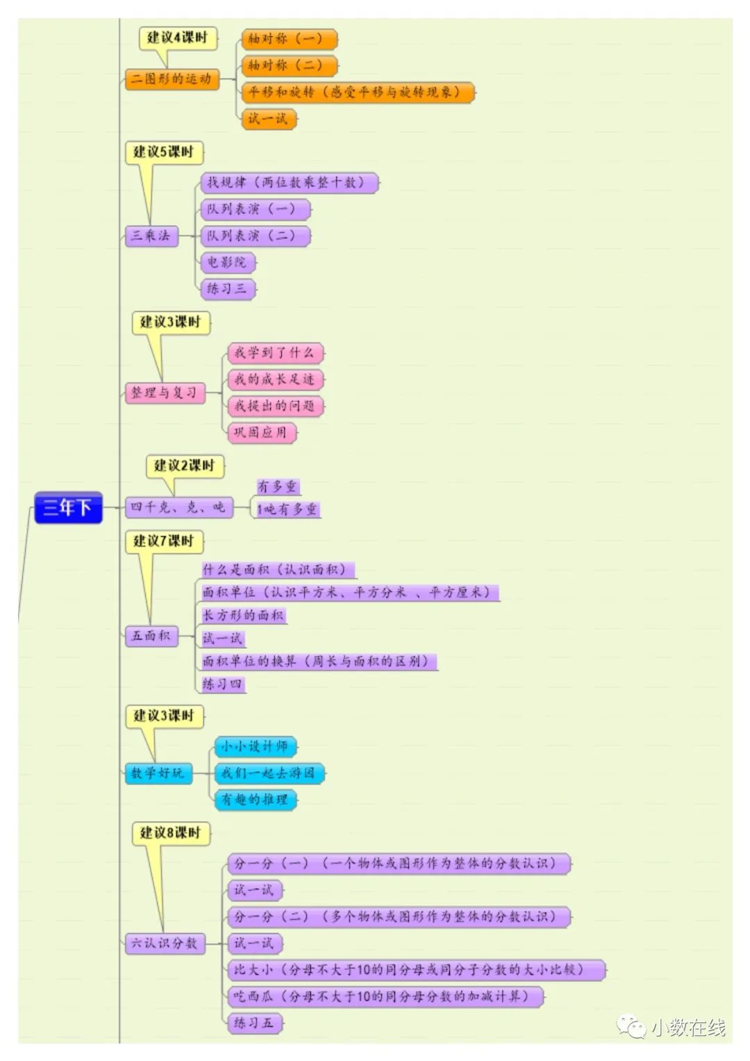 小学1-6年级数学知识框架图