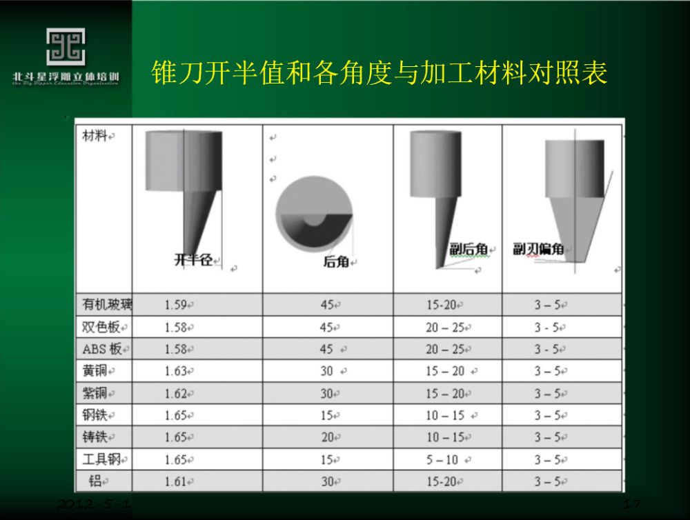 再次详细阐述锥度刀的详细特点和磨刀方法