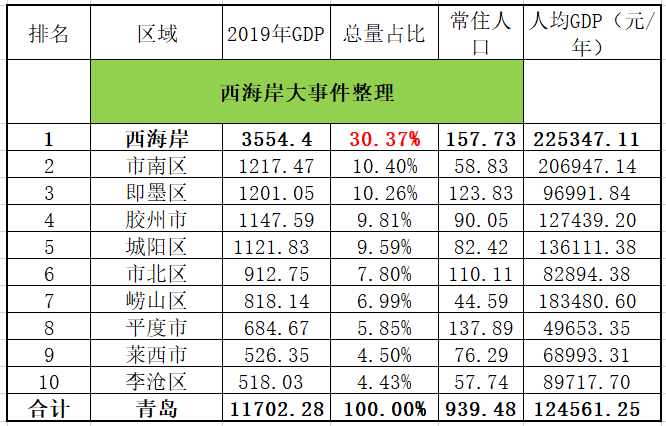 青岛什么时候gdp比较高_十二五 重大突破 2015年青岛人均GDP超10万(2)