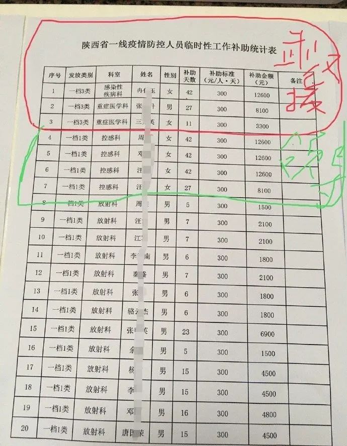 疫情补助，“快累瘫了”的医护拿3800，医院院长