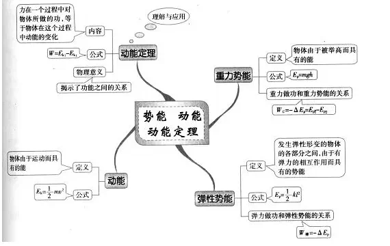 高中物理最全思维导图出炉,快分享给身边的同学!