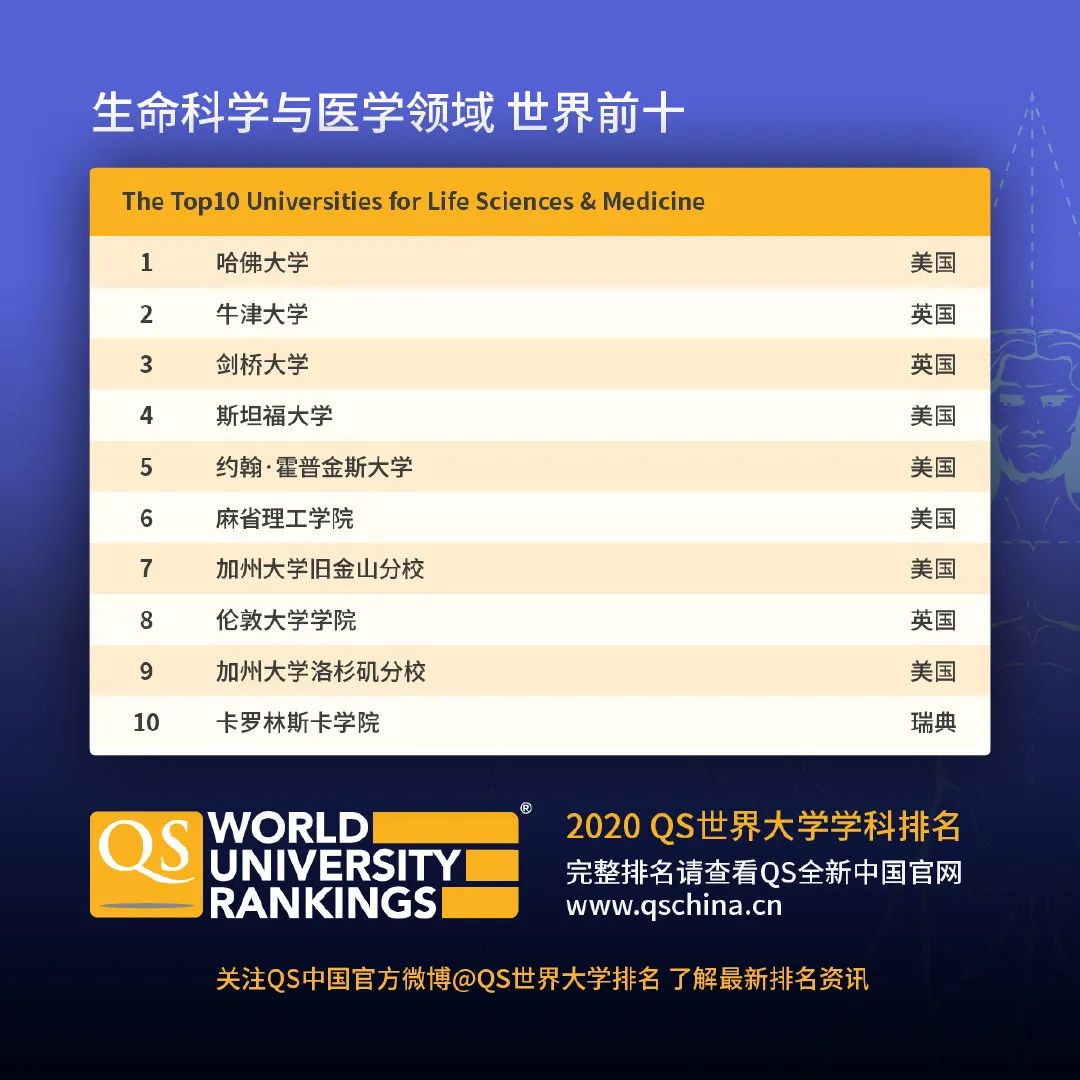 qs中国大陆排名2020_2020年QS中国大学排名,武大第8,6所新兴之秀高校进入榜(2)