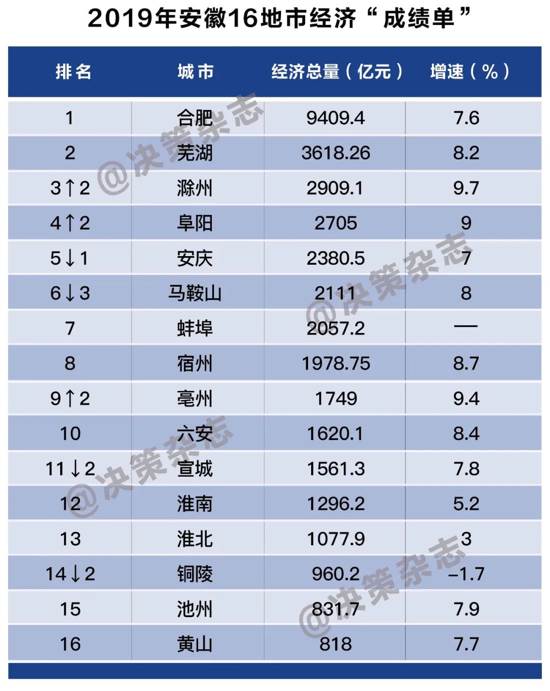 安庆gdp低_安庆师范大学
