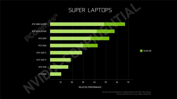 英伟达RTX2080Super移动版性能曝光，接近7倍GTX1050水平