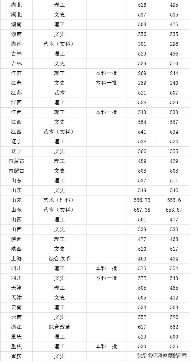 安徽建筑大学2019年录取分数线