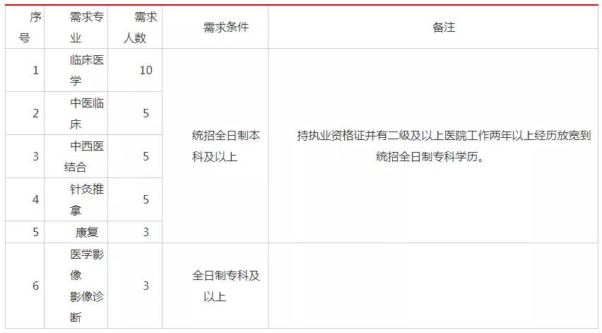 二甲医院招聘_临汾市第二人民医院开展2019年校园招聘工作