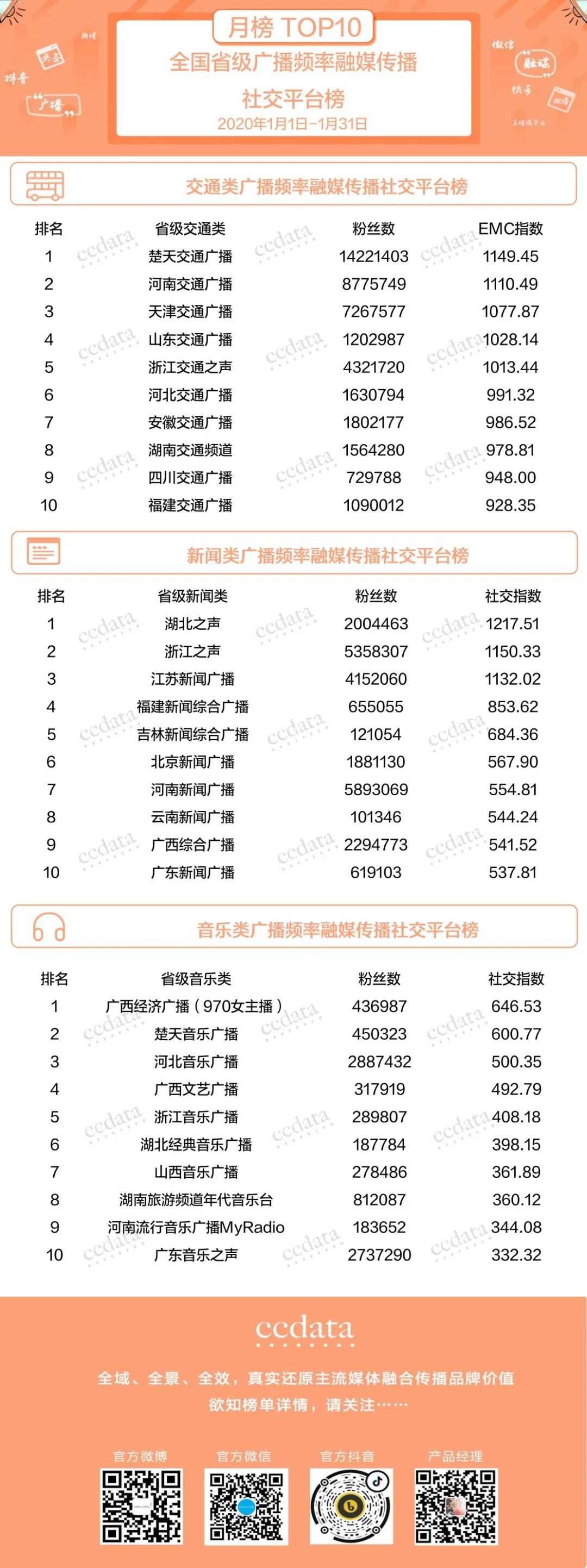 榜单 | 1月省级广播频率融媒传播社交平台、短视频平台、融合收听榜