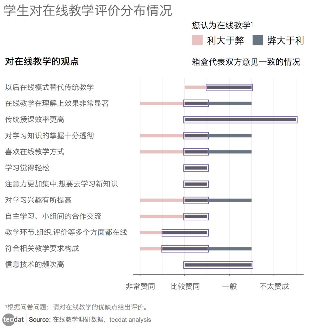 疫情下的在线教学数据观