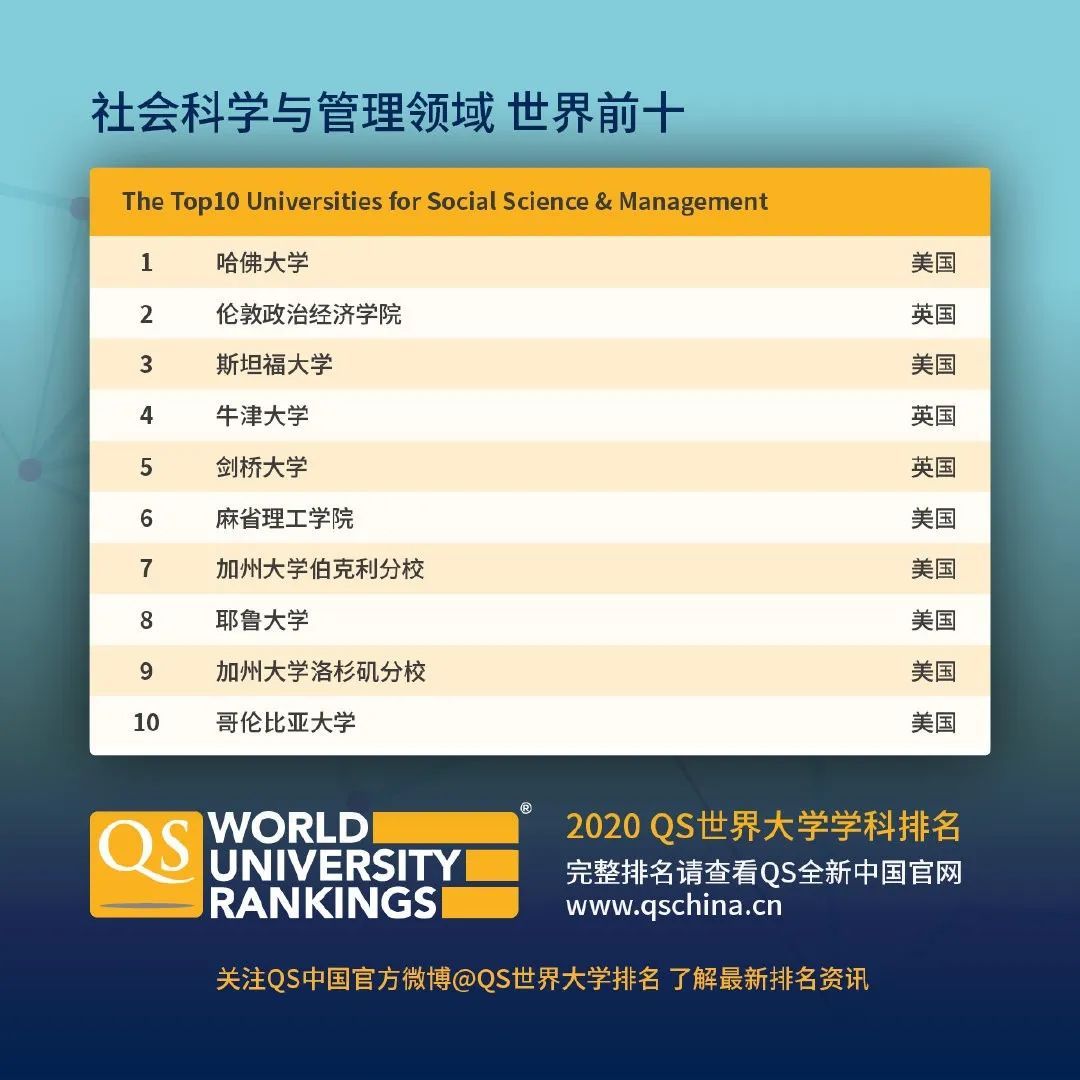 2020世界前100名大学排行_2020年QS世界大学学科排名公布!内地219个高校专业