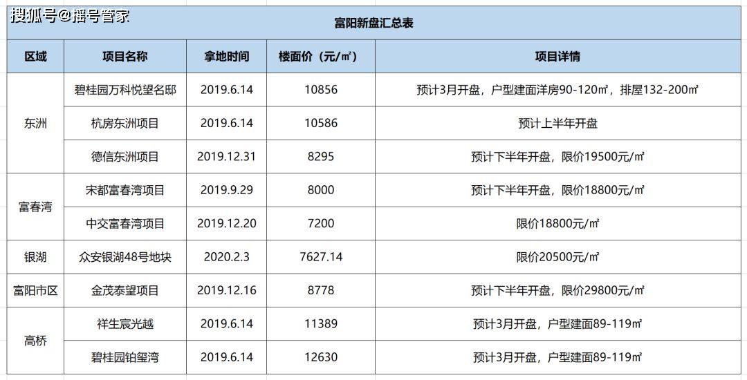 吐血整理！2020杭州全城156个bd体育官网纯新盘都在这建议收藏(图4)
