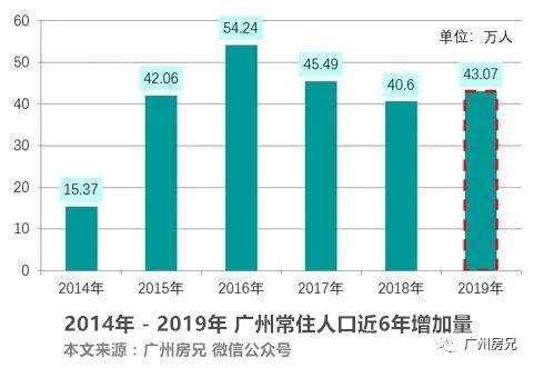 广州 人口 现状_广州各区人口图(2)