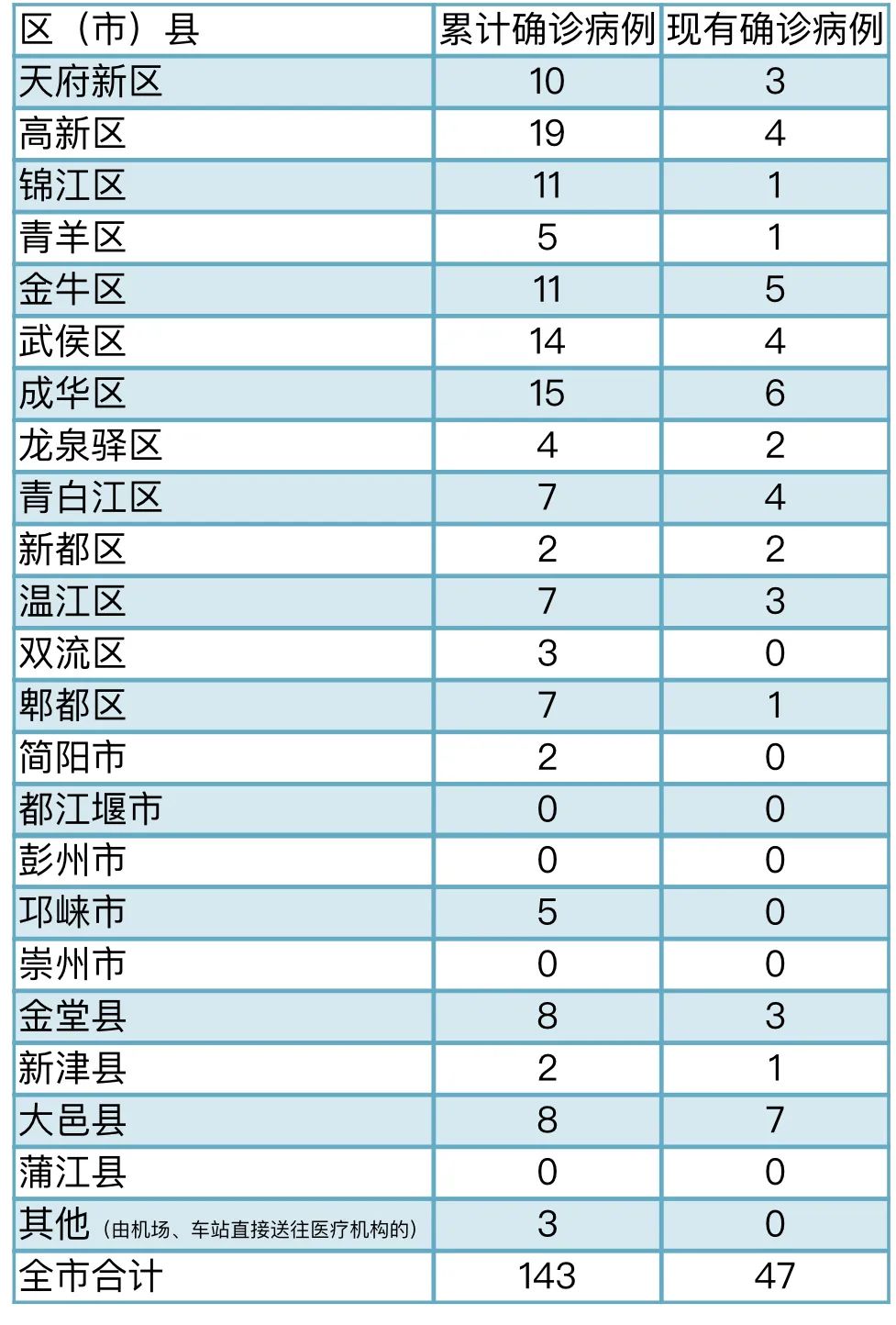 成都每年新增人口_成都人口超2000万,19市州占比下降 四川人口普查数据出炉