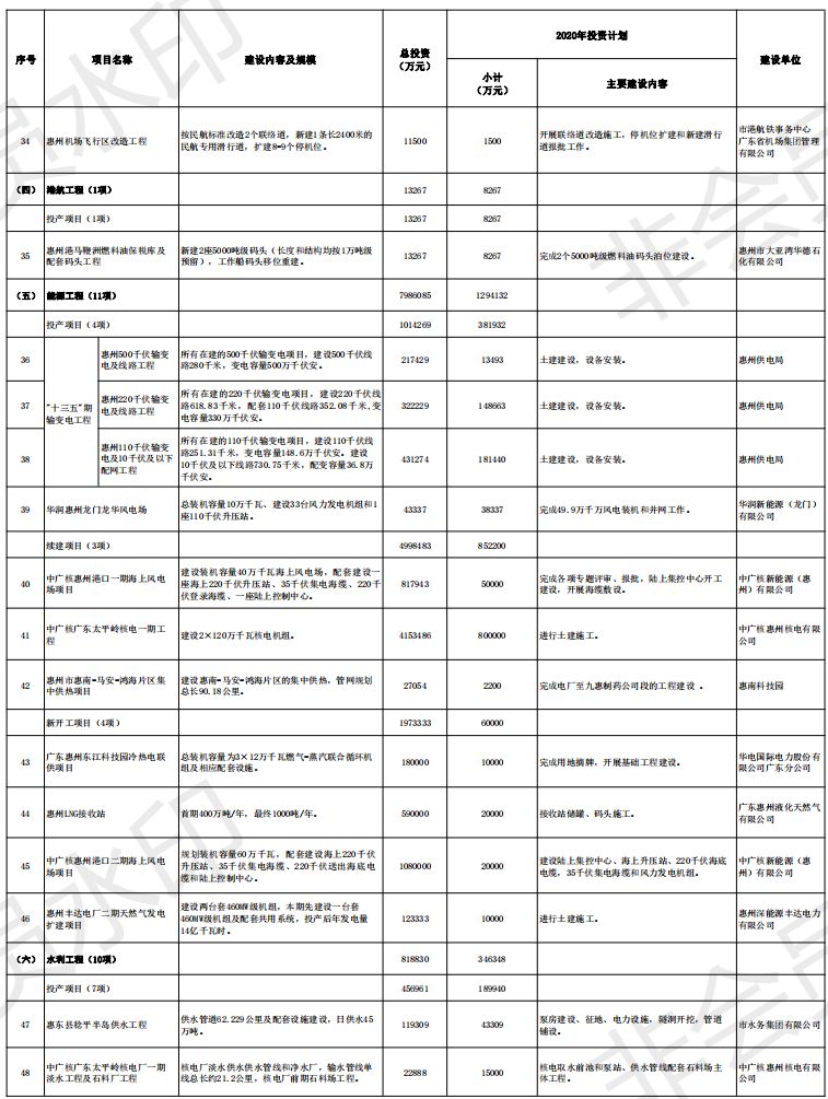 潼湖创新小镇潼湖科学城入选2020年惠州重点建设项目