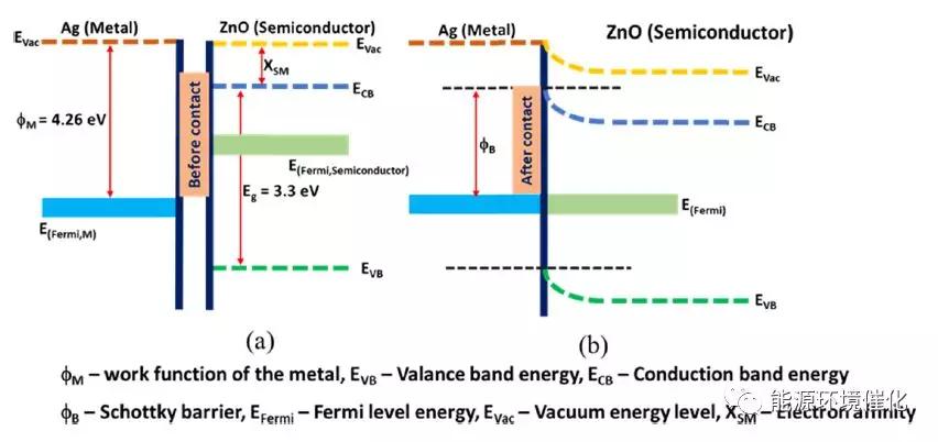 图2. ag和zno接触前后的能带排列情况