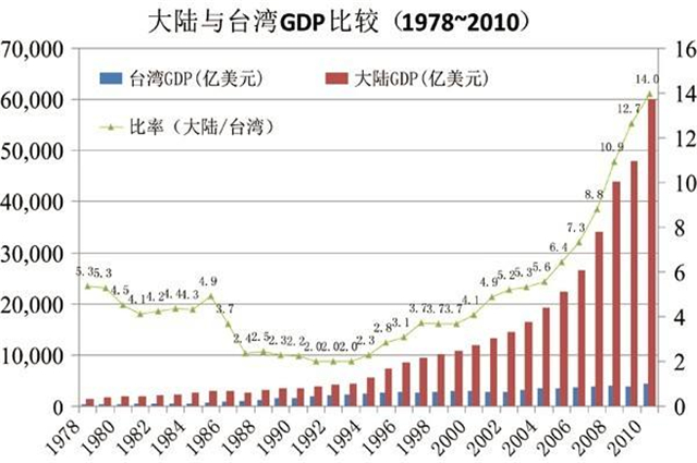 台湾和上海gdp对比20_台湾gdp