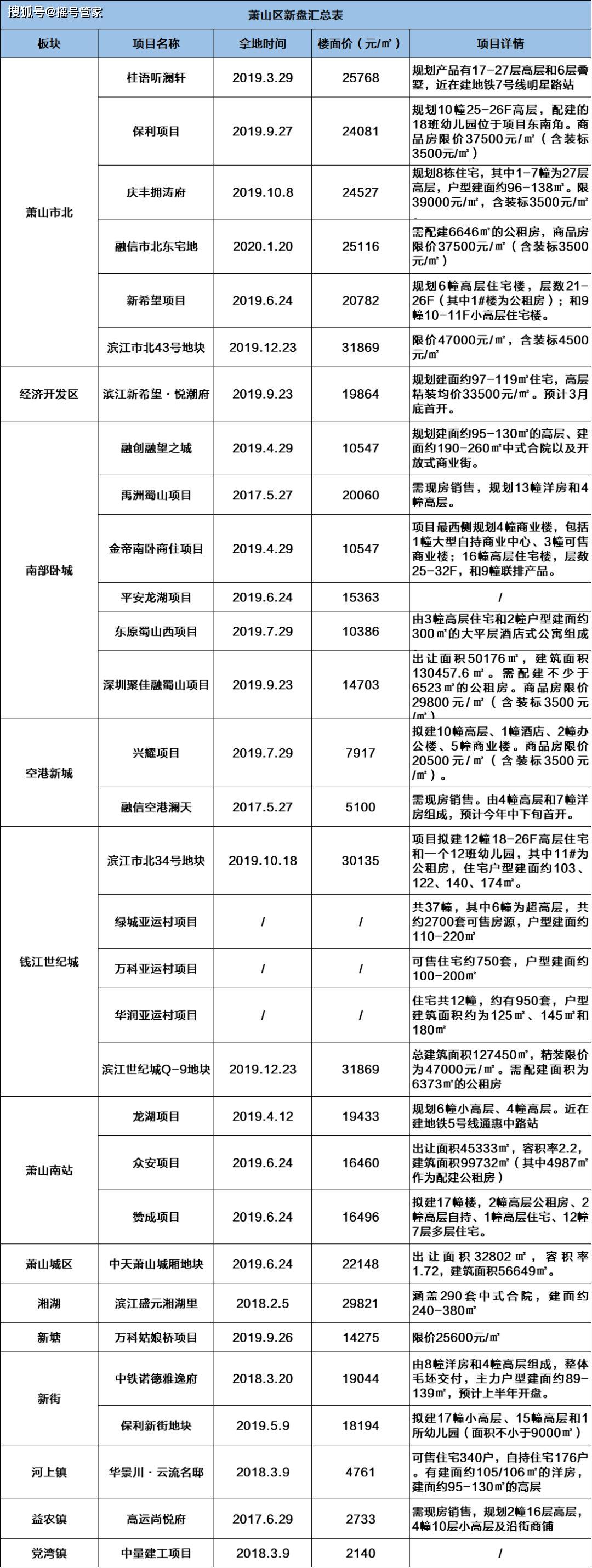 吐血整理！2020杭州全城156个bd体育官网纯新盘都在这建议收藏(图2)